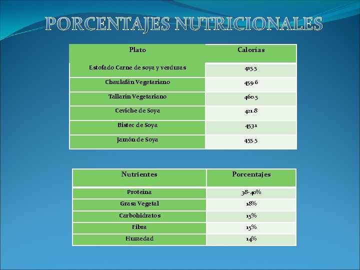 PORCENTAJES NUTRICIONALES Plato Calorías Estofado Carne de soya y verduras 415. 5 Chaulafán Vegetariano PORCENTAJES NUTRICIONALES Plato Calorías Estofado Carne de soya y verduras 415. 5 Chaulafán Vegetariano