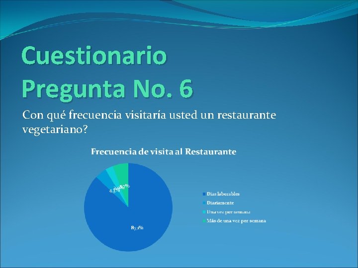 Cuestionario Pregunta No. 6 Con qué frecuencia visitaría usted un restaurante vegetariano? Cuestionario Pregunta No. 6 Con qué frecuencia visitaría usted un restaurante vegetariano?