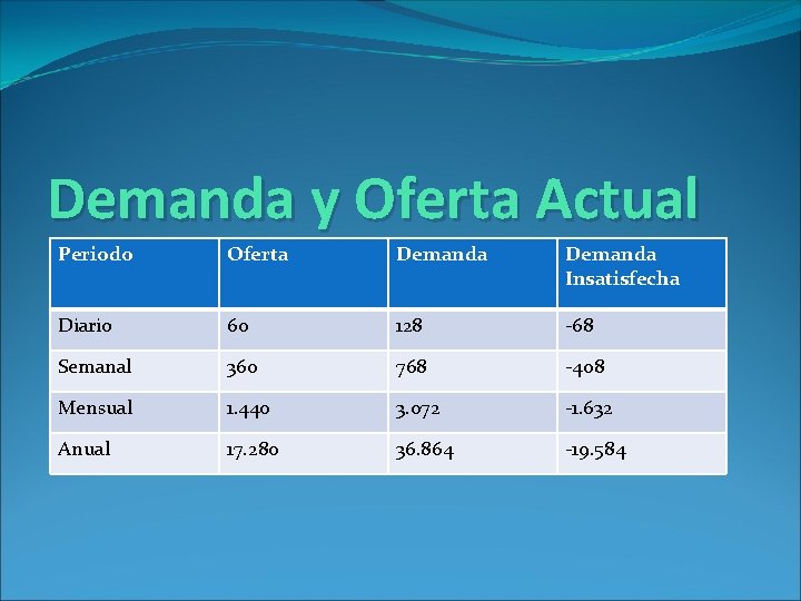 Demanda y Oferta Actual Periodo Oferta Demanda Insatisfecha Diario 60 128 -68 Semanal 360 Demanda y Oferta Actual Periodo Oferta Demanda Insatisfecha Diario 60 128 -68 Semanal 360