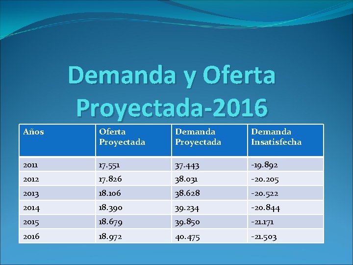 Demanda y Oferta Proyectada-2016 Años Oferta Proyectada Demanda Insatisfecha 2011 17. 551 37. 443 Demanda y Oferta Proyectada-2016 Años Oferta Proyectada Demanda Insatisfecha 2011 17. 551 37. 443