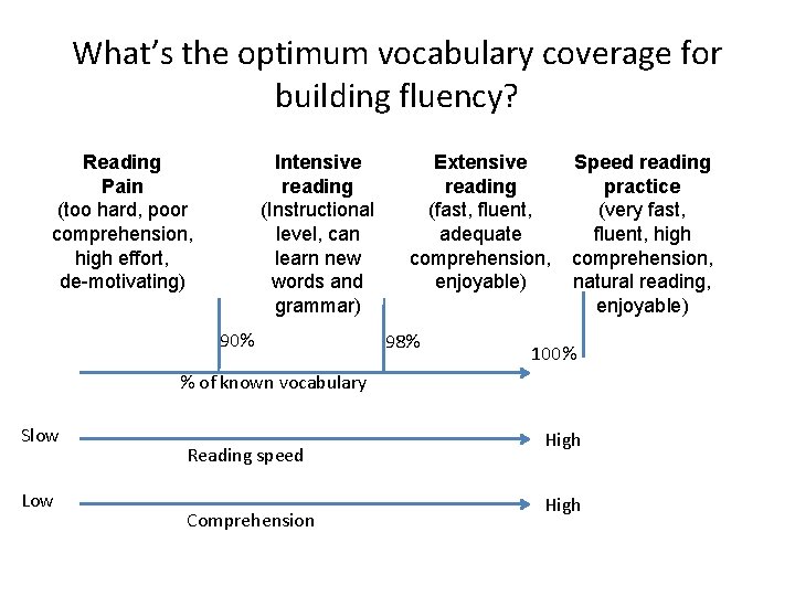 What’s the optimum vocabulary coverage for building fluency? Reading Pain (too hard, poor comprehension,