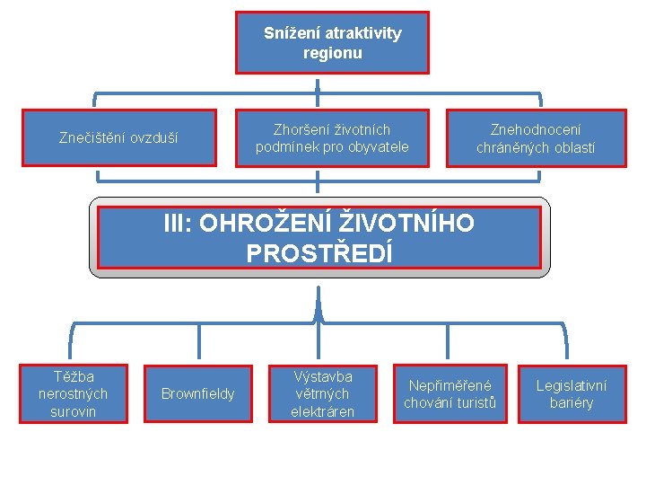 Snížení atraktivity regionu Znečištění ovzduší Zhoršení životních podmínek pro obyvatele Znehodnocení chráněných oblastí III: