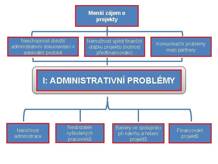 Menší zájem o projekty Neschopnost doložit administrativní dokumentaci v adekvátní podobě Nemožnost splnit finanční