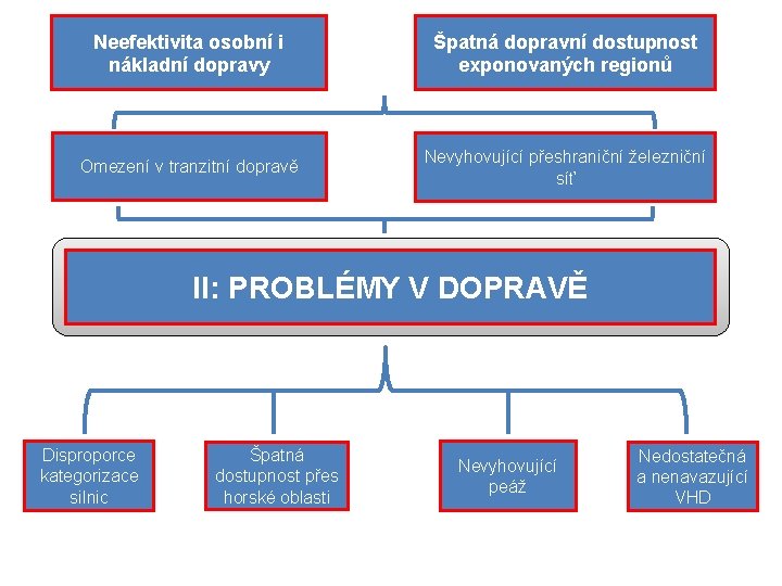 Neefektivita osobní i nákladní dopravy Špatná dopravní dostupnost exponovaných regionů Omezení v tranzitní dopravě