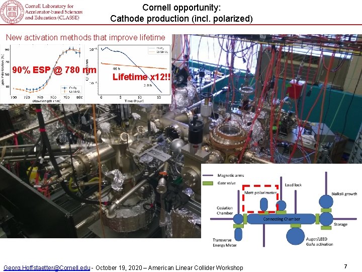 Cornellphotocathode opportunity: Spin polarized Cathode production (incl. polarized) New activation methods that improve lifetime