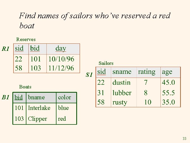 Find names of sailors who’ve reserved a red boat Reserves R 1 Sailors S