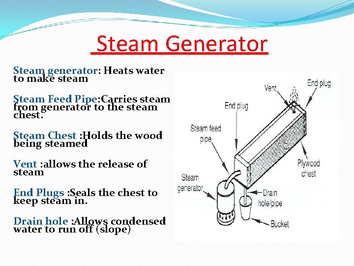 Steam Generator Steam generator: Heats water to make steam Steam Feed Pipe: Carries steam