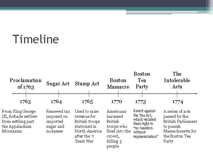 Timeline Proclamation Sugar Act of 1763 From King George III, forbade settlers from settling