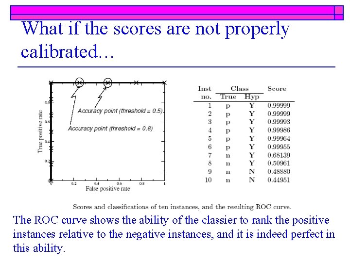 What if the scores are not properly calibrated… The ROC curve shows the ability