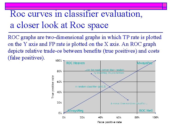 Roc curves in classifier evaluation, a closer look at Roc space ROC graphs are