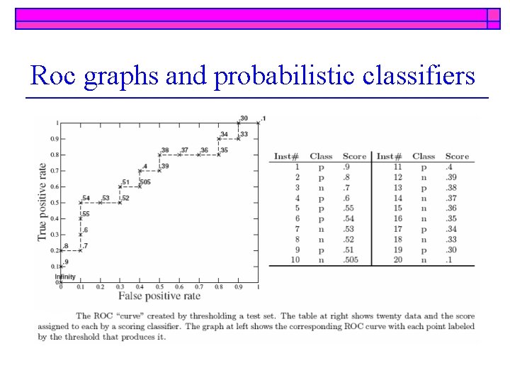 Roc graphs and probabilistic classifiers 