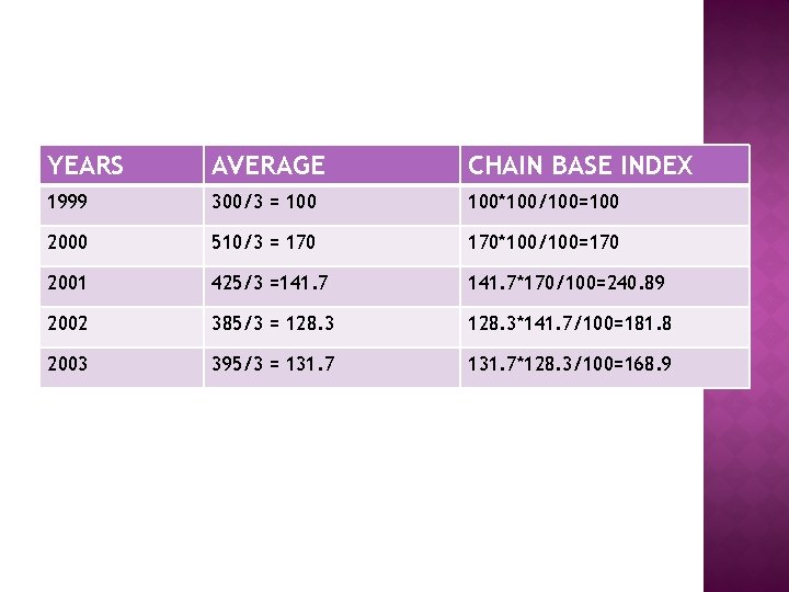 YEARS AVERAGE CHAIN BASE INDEX 1999 300/3 = 100*100/100=100 2000 510/3 = 170*100/100=170 2001