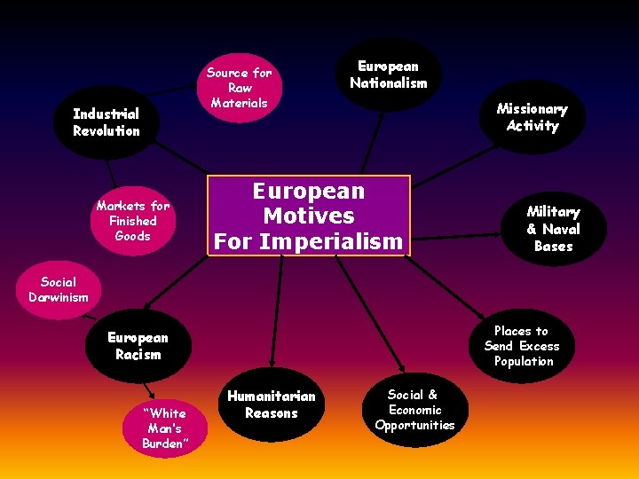 Source for Raw Materials Industrial Revolution Markets for Finished Goods European Nationalism Missionary Activity