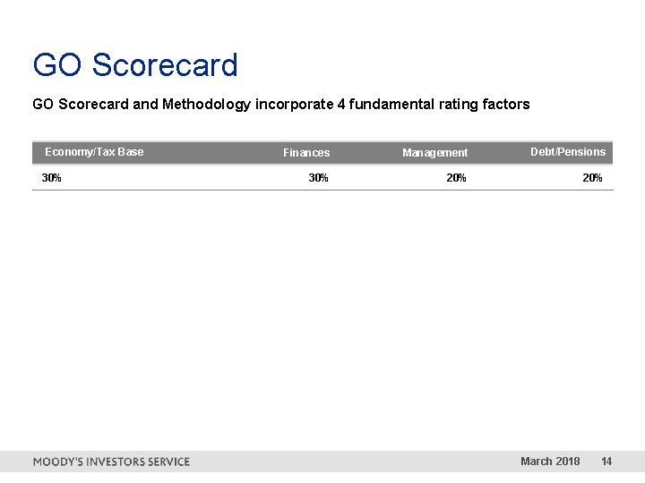 GO Scorecard and Methodology incorporate 4 fundamental rating factors Economy/Tax Base 30% Finances Management