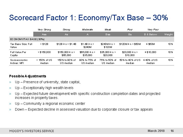 Scorecard Factor 1: Economy/Tax Base – 30% Very Strong Moderate Weak Poor Very Poor