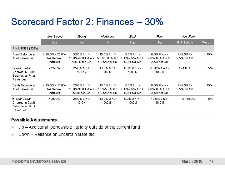 Scorecard Factor 2: Finances – 30% Very Strong Moderate Weak Poor Very Poor Aaa