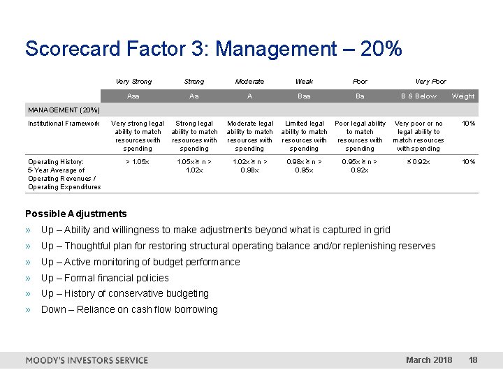 Scorecard Factor 3: Management – 20% Very Strong Moderate Weak Poor Aaa Aa A