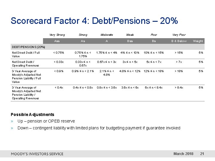 Scorecard Factor 4: Debt/Pensions – 20% Very Strong Moderate Weak Poor Very Poor Aaa