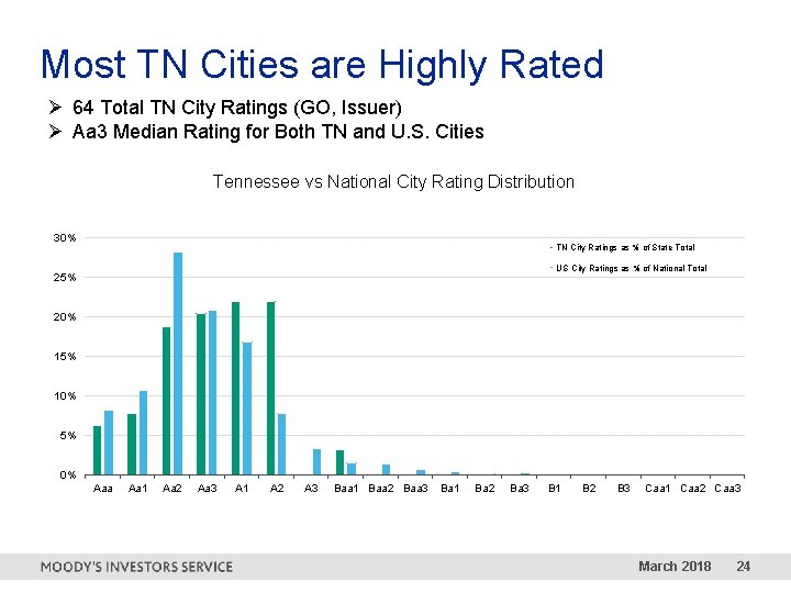 Most TN Cities are Highly Rated Ø 64 Total TN City Ratings (GO, Issuer)