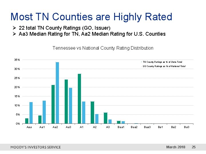 Most TN Counties are Highly Rated Ø 22 total TN County Ratings (GO, Issuer)