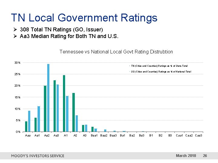 TN Local Government Ratings Ø 308 Total TN Ratings (GO, Issuer) Ø Aa 3