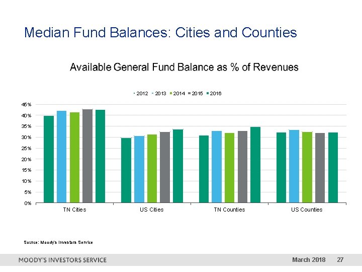 Median Fund Balances: Cities and Counties 2012 2013 2014 2015 2016 45% 40% 35%