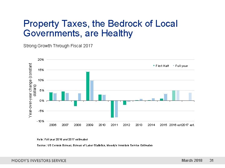 Property Taxes, the Bedrock of Local Governments, are Healthy Strong Growth Through Fiscal 2017