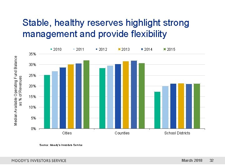Stable, healthy reserves highlight strong management and provide flexibility Median Available Operating Fund Balance