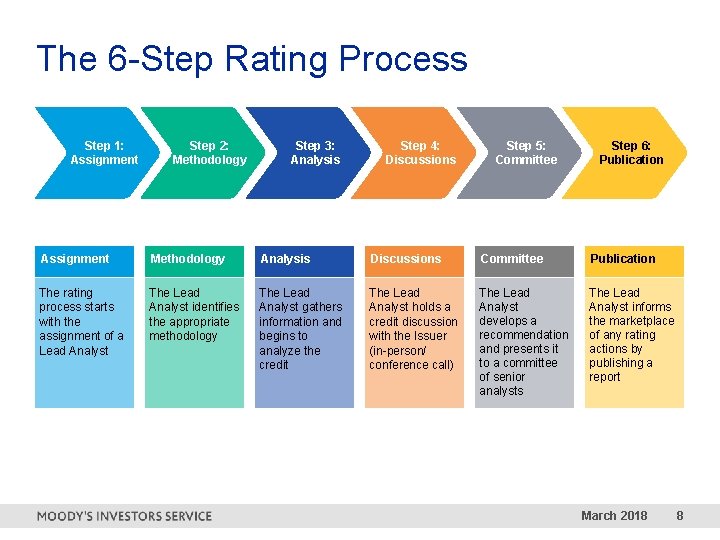 The 6 -Step Rating Process Step 1: Assignment Step 2: Methodology Step 3: Analysis