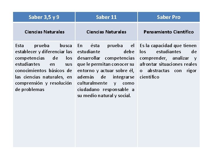 Saber 3, 5 y 9 Saber 11 Saber Pro Ciencias Naturales Pensamiento Científico Esta