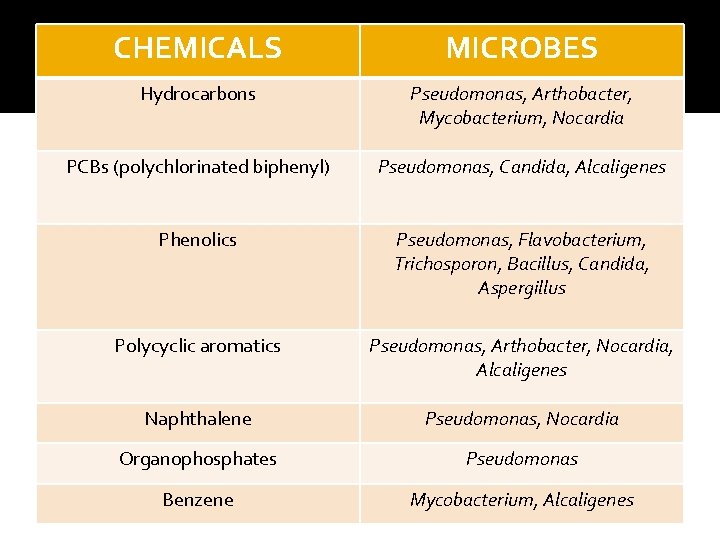 CHEMICALS MICROBES Hydrocarbons Pseudomonas, Arthobacter, Mycobacterium, Nocardia PCBs (polychlorinated biphenyl) Pseudomonas, Candida, Alcaligenes Phenolics