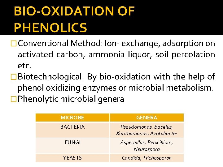 BIO-OXIDATION OF PHENOLICS �Conventional Method: Ion- exchange, adsorption on activated carbon, ammonia liquor, soil