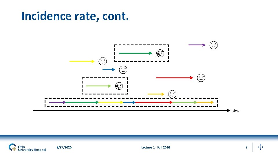 Incidence rate, cont. time 8/27/2020 Lecture 1 - Fall 2020 9 