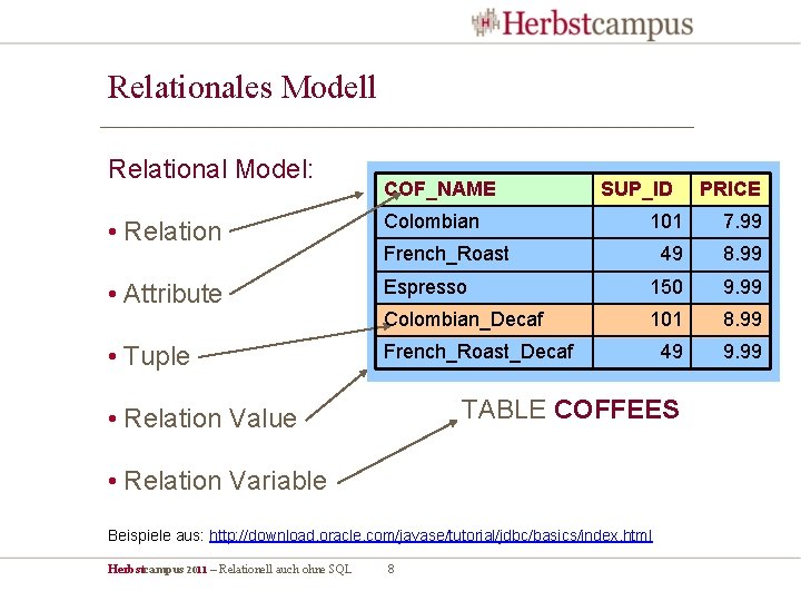 Relationales Modell Relational Model: COF_NAME • Relation Colombian • Attribute • Tuple French_Roast_Decaf SUP_ID