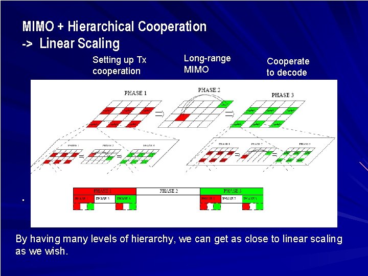 MIMO + Hierarchical Cooperation -> Linear Scaling Setting up Tx cooperation Long-range MIMO Cooperate