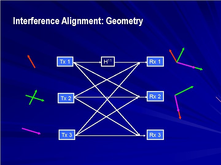 Interference Alignment: Geometry Tx 1 H 11 Rx 1 Tx 2 Rx 2 Tx
