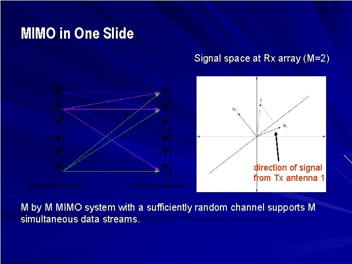 MIMO in One Slide Signal space at Rx array (M=2) direction of signal from