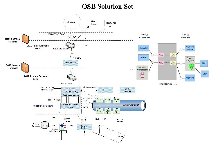 OSB Solution Set OSB Solution Set