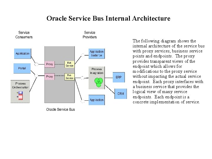 Oracle Service Bus Internal Architecture The following diagram shows the internal architecture of the Oracle Service Bus Internal Architecture The following diagram shows the internal architecture of the