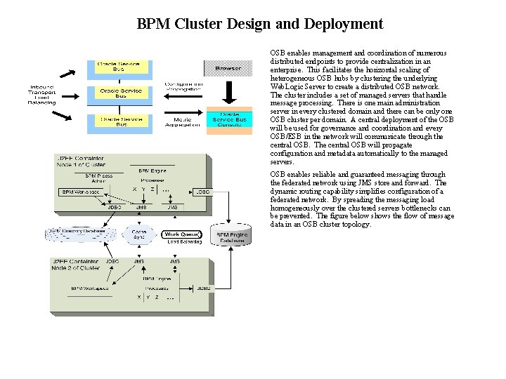 BPM Cluster Design and Deployment OSB enables management and coordination of numerous distributed endpoints BPM Cluster Design and Deployment OSB enables management and coordination of numerous distributed endpoints