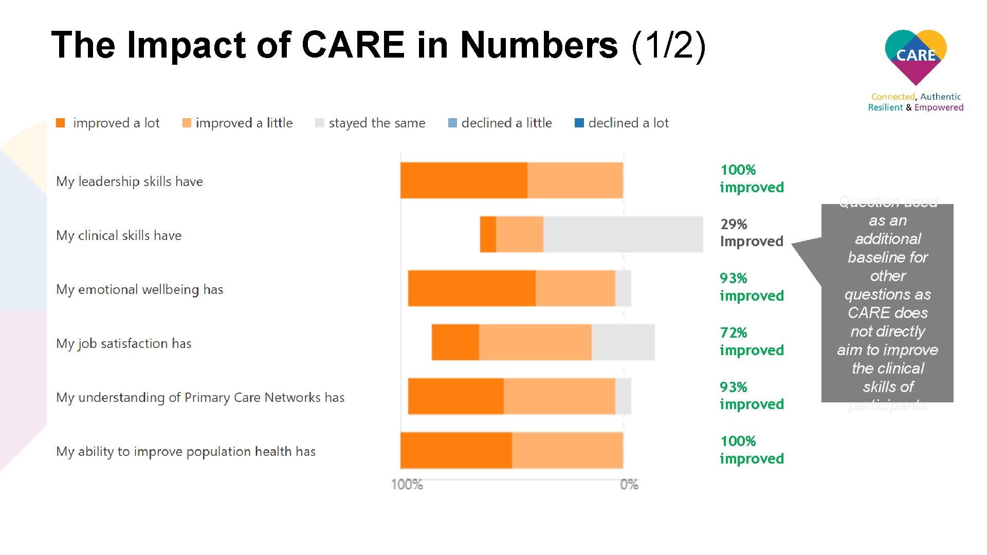 The Impact of CARE in Numbers (1/2) 100% improved 29% Improved 93% improved 72%