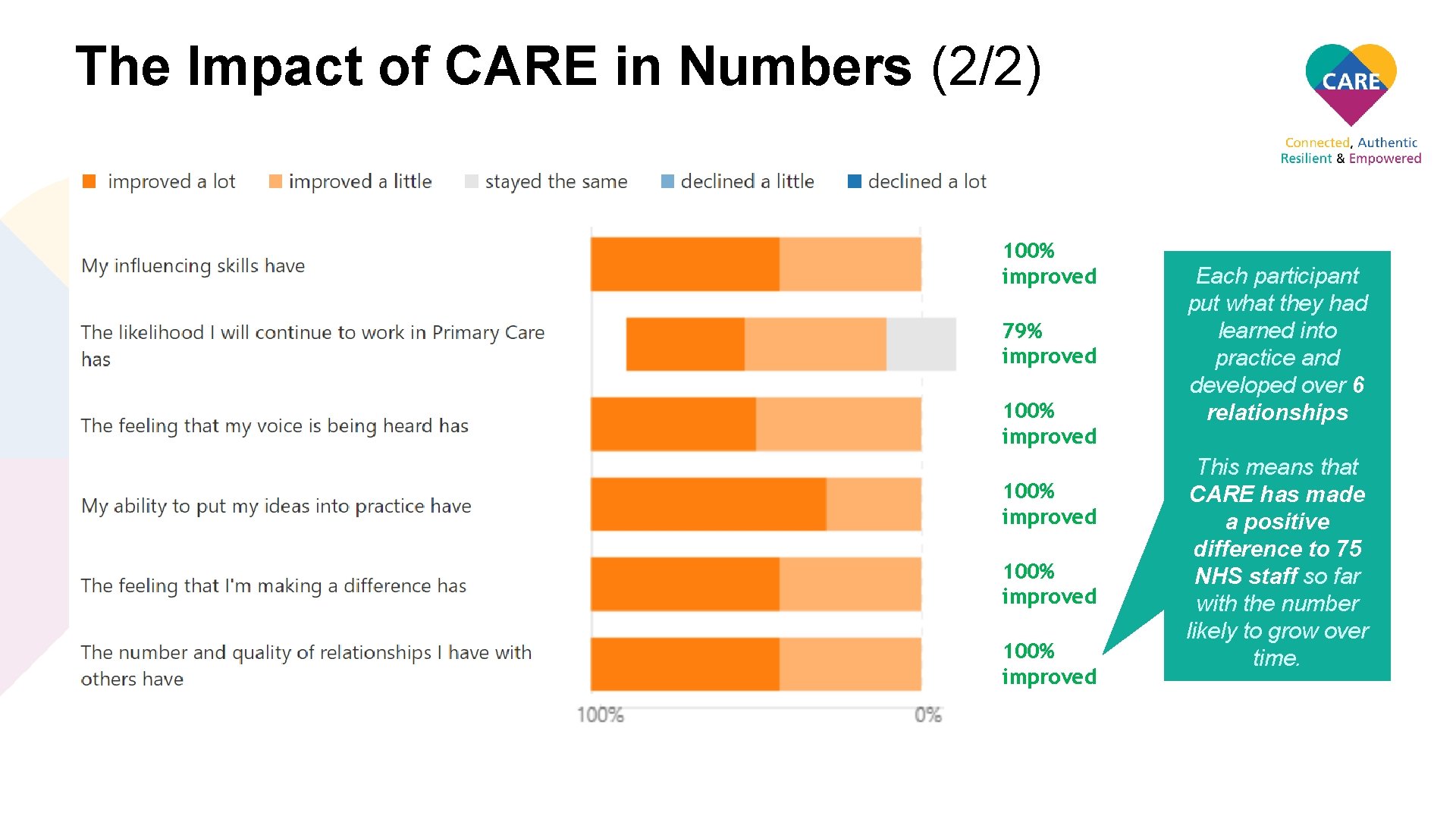 The Impact of CARE in Numbers (2/2) 100% improved 79% improved 100% improved Each