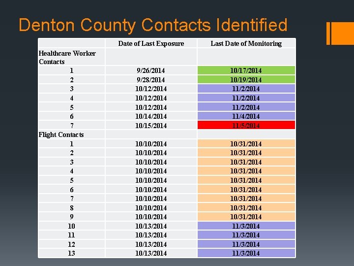 Denton County Contacts Identified Healthcare Worker Contacts 1 2 3 4 5 6 7