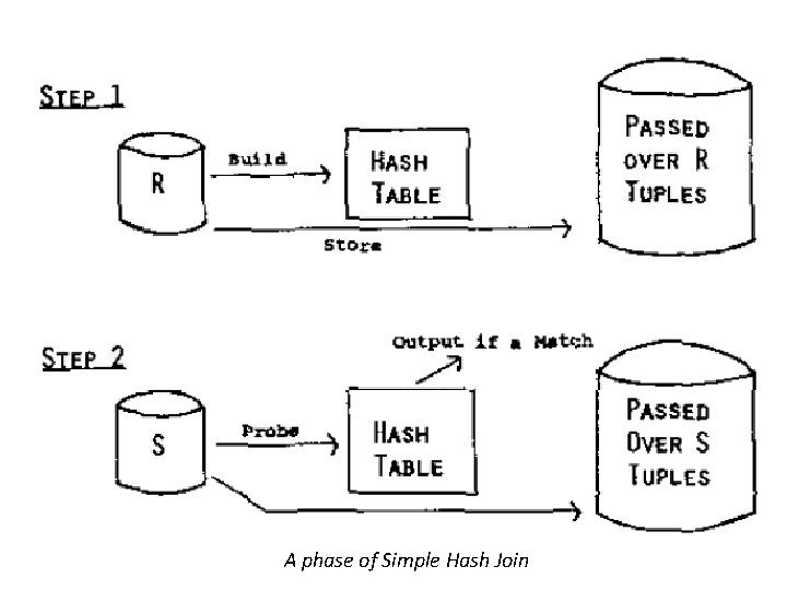 A phase of Simple Hash Join 