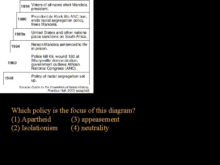 Which policy is the focus of this diagram? (1) Apartheid (3) appeasement (2) Isolationism