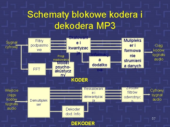 Schematy blokowe kodera i dekodera MP 3 Sygnał cyfrowy Filtry podpasmo we FFT Skalowani