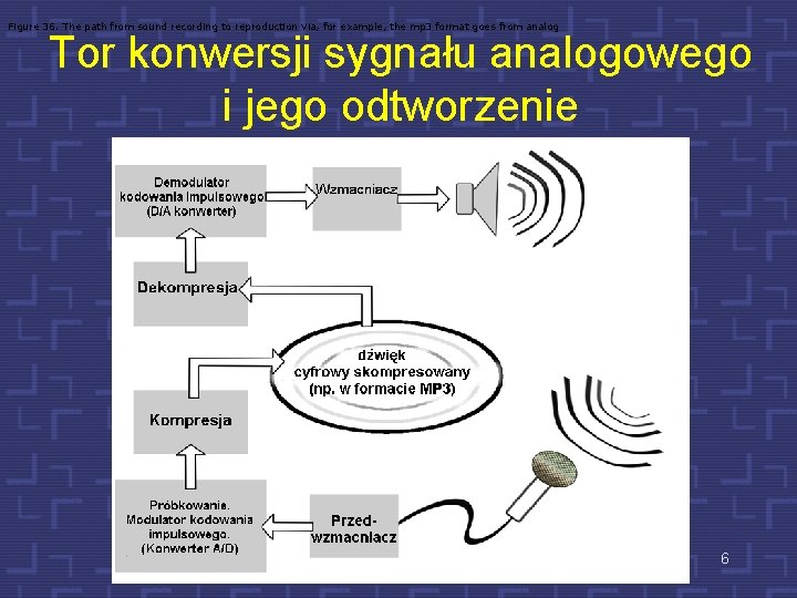 Figure 36. The path from sound recording to reproduction via, for example, the mp