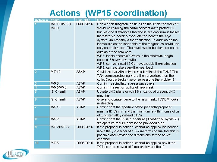 Actions (WP 15 coordination) Action n. team 1 WP 10+WP 3+ WP 9 Due