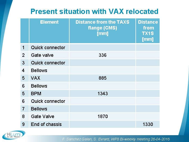 Present situation with VAX relocated Element Distance from the TAXS flange (CMS) [mm] 1