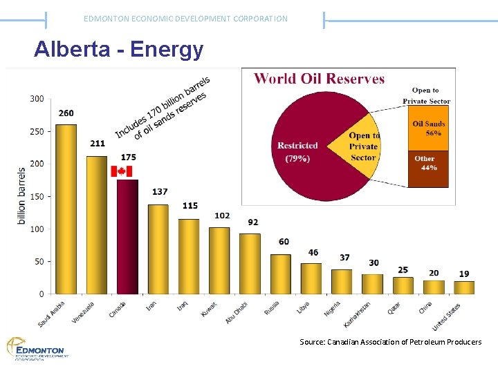 EDMONTON ECONOMIC DEVELOPMENT CORPORATION Alberta - Energy Source: Canadian Association of Petroleum Producers 